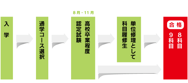 合格までの流れ